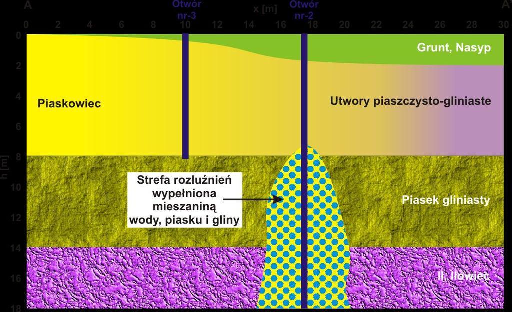 Na podstawie informacji otworowych przygotowano schemat budowy geologicznej w rejonie badań (rys. 1.3)