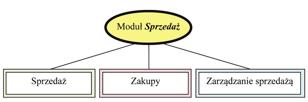 Jo an na Rut, Ewa Ku liń ska Po li tech ni ka Opol ska 1 Zintegrowany system informatyczny racjonalizujący logistyczną ob słu gę sprze da ży i ma ga zy no wa nia w przed się bior stwa ch 2 Celem