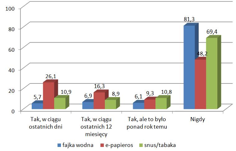 Badana młodzież przyznaje jednak, że korzysta z innych form zażywania tytoniu: 51,2% uczniów gimnazjów, a 67,5% szkół ponadgimnazjalnych