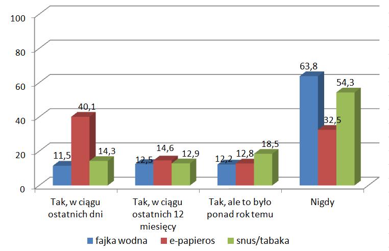 wyrób tytoniowy), rzadziej sięgano tylko po fajkę wodą (zrobiło to 18,7% gimnazjalistów i 36,2% uczniów szkół ponadgimnazjalnych).