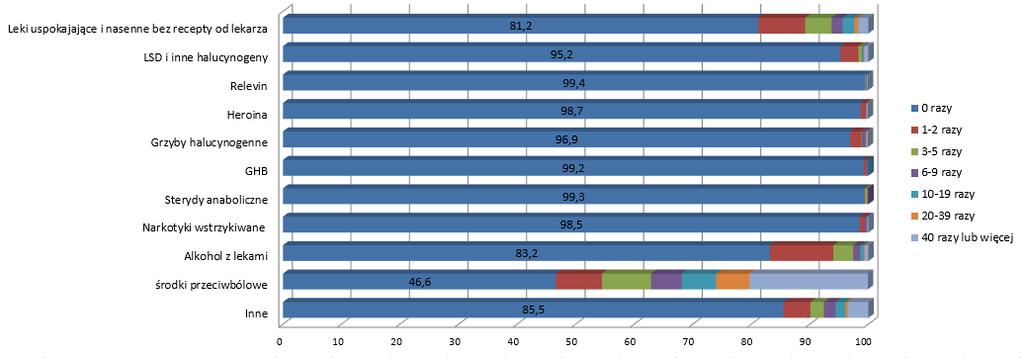 Zdobycie narkotyków jest zdecydowanie trudniejsze niż wcześniej omawianych substancji (papierosy, alkohol, marihuana). Najłatwiej jest im zdobyć środki uspokajające (których zażywają najwięcej).