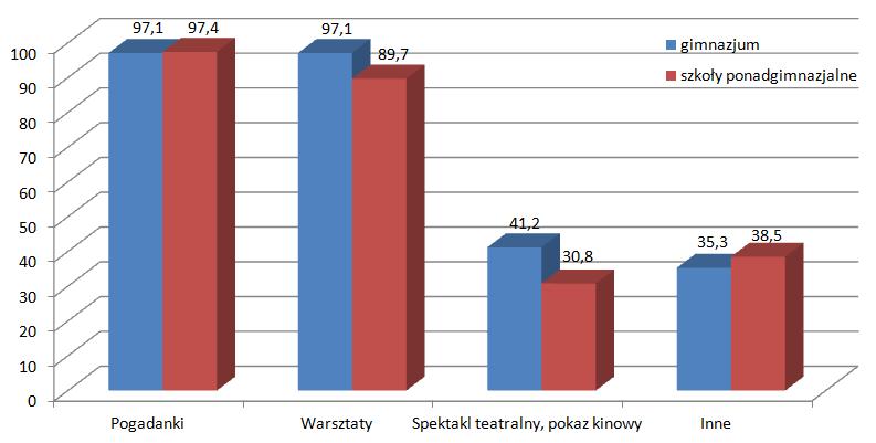 Profilaktyka W obu typach szkół najczęściej prowadzona jest profilaktyka uniwersalna, służąca promowaniu zdrowia i kształtowaniu umiejętności psychospołecznych.