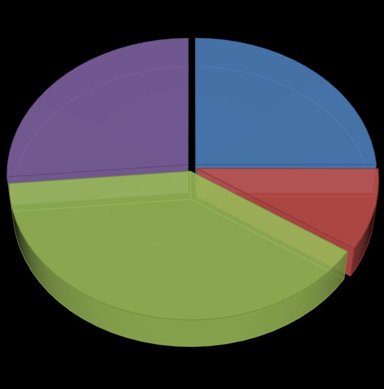 Ocena udziału źródeł powierzchniowych w całkowitej emisji odorów emitowanych podczas wybranych 63 26,43% 25,03% Suedzucker Nordzucker 9,43% Krajowa Spółka Cukrowa Pfeifer & Langen 39,10% Rys. 1.
