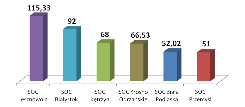 Średnia długość pobytu w SOC w 2014 r. Średnia długość pobytu w SOC w 2015 r.