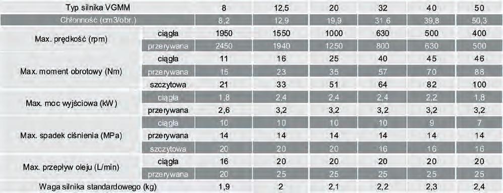 Specyfikacja silników hydraulicznych VGMM Seria VGMM to lekkie, kompaktowe silniki o zwartej konstrukcji i wszechstronnym zastosowaniu.