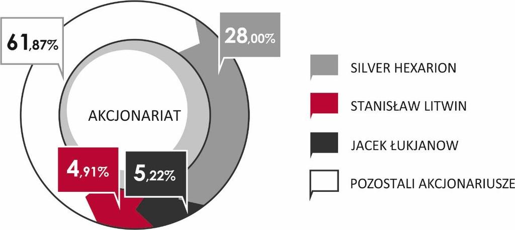 lp. Akcjonariusz l. akcji % akcji l.