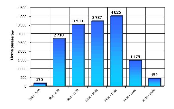 Rys.15. Rozkład czasowy popytu na usługi MZK Sp. z o.o. w Pabianicach w dniu powszednim jesień 2012 r. i wiosna 2013 r.