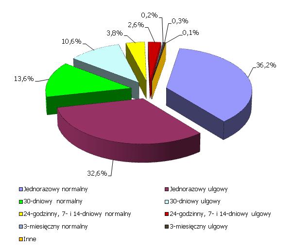 Rys.19. Struktura sprzedaży biletów na liniach organizowanych przez Gminę Miejską Pabianice dane za 2012 r. Źródło: Opracowanie własne na podstawie danych Urzędu Miejskiego w Pabianicach.