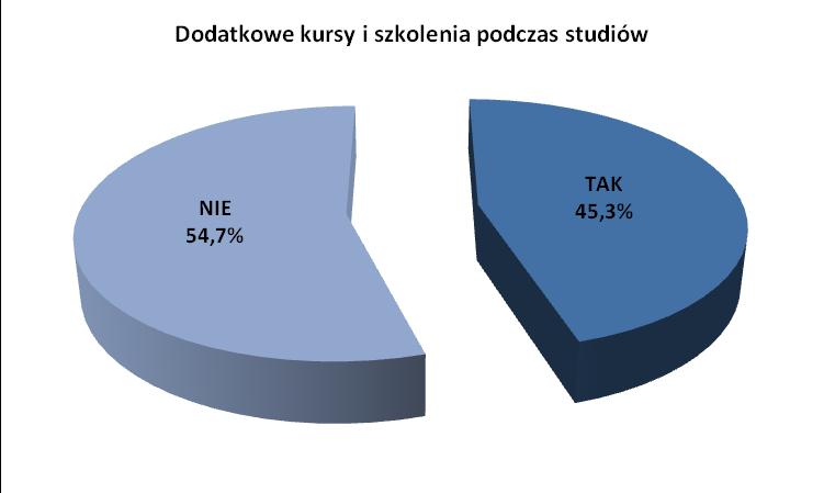 Rozdział 3. Przygotowanie do wejścia na rynek pracy.