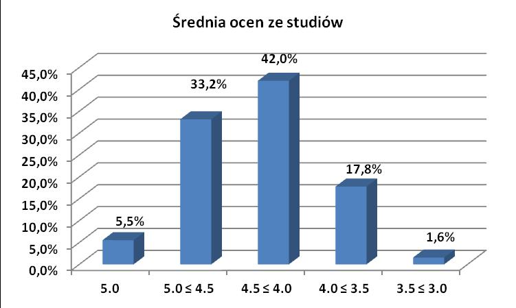 wybierała odpowiedzi zdecydowanie nie (15,3%) i raczej