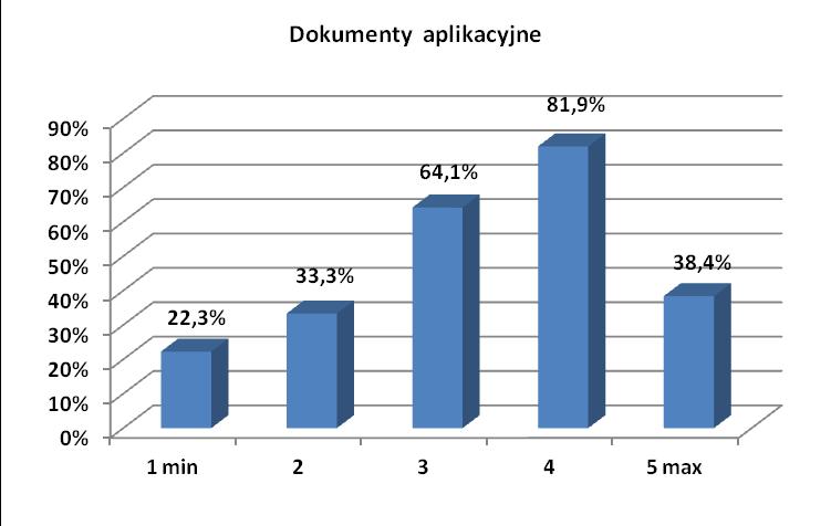 czwarty 28,8 % respondentów, maksymalny poziom piąty 13% - wykres 16.