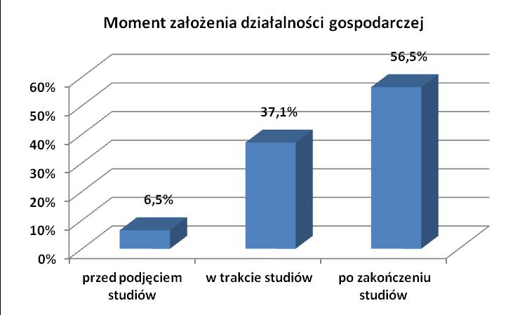 Rozdział 5. Sytuacja osób prowadzących własną działalność gospodarczą. Niecałe 4% absolwentów biorących udział w badaniu (3,7%) prowadzi obecnie własną działalność gospodarczą wykres 20.