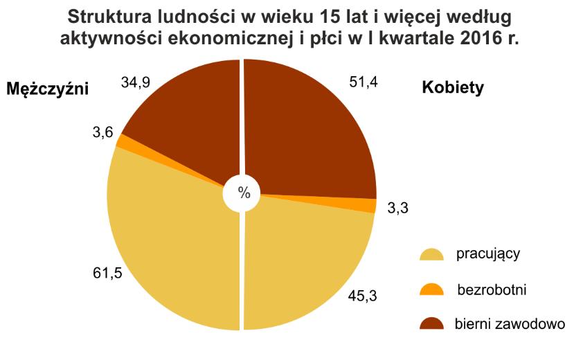 1. Aktywność ekonomiczna ludności w województwie dolnośląskim w wieku 15 lat i więcej Rys.5. Struktura ludności wg aktywności ekonomicznej i płci. Według danych BAEL w I kwartale 2016 r.