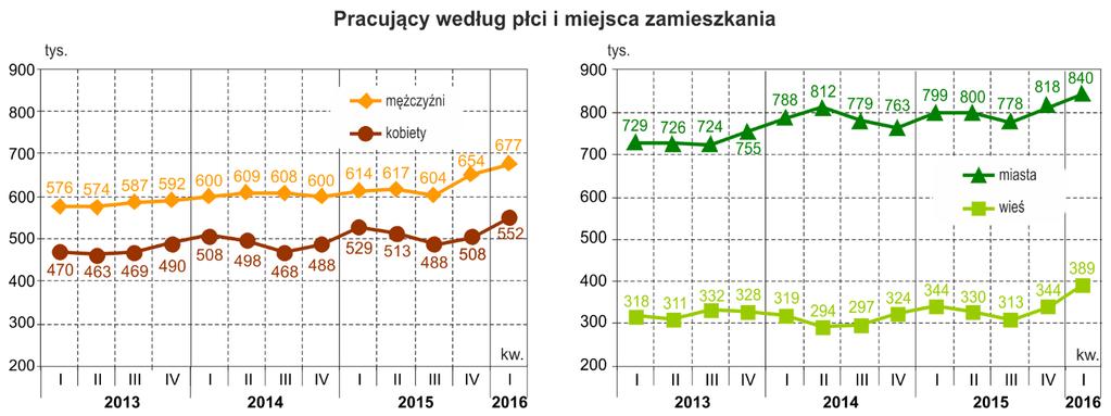 Na każde 100 osób w wieku 15 lat i więcej w województwie dolnośląskim przypadało średnio 56 osób aktywnych zawodowo, czyli takich, które miały pracę lub jej poszukiwały oraz 44 osoby bierne zawodowo,