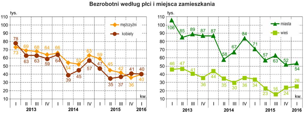 Rys. 7. Bezrobotni wg płci i miejsca zamieszkania. Stopa bezrobocia ukształtowała się na poziomie 6,1% (wobec 7,0% w kraju) i zmniejszyła się o 2,3 p.proc.