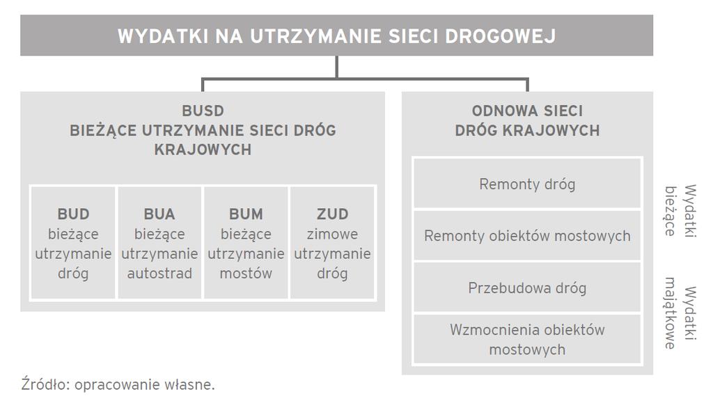 Utrzymuj standard (BUD, BUM): Planowanie utrzymania strukturalnego i remontów Ocena i monitoring wszystkich zabiegów