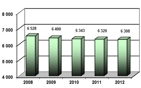Liczebność osób niepełnosprawnych w Województwie Łódzkim Źródło: opracowanie własne na podstawie danych z PFRON za lata 2008-2012 Obserwowana tendencja spadku liczebności osób