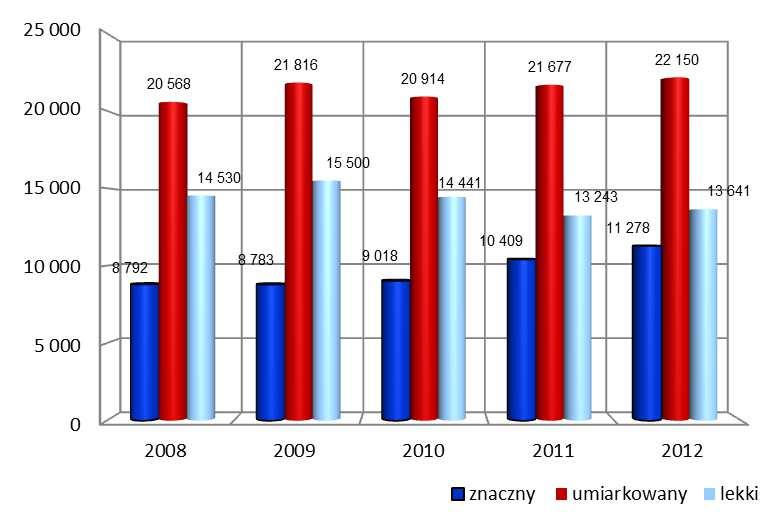 W latach 2008-2012 w populacji osób niepełnosprawnych prawnie w wieku 16 lat i więcej dominowały osoby z orzeczonym umiarkowanym stopniem niepełnosprawności.