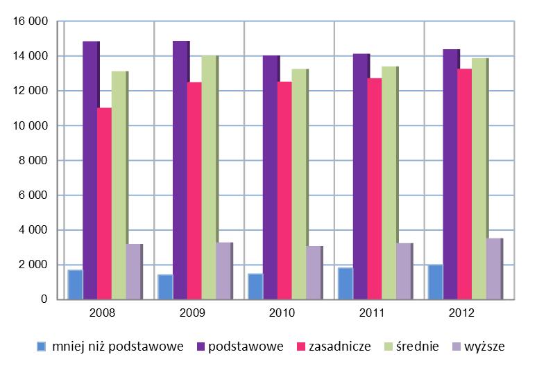 Inne Całościowe zaburzenia rozwojowe od 41-60 lat 2.913 3.189 2.947 3.018 3.178 60 lat i więcej 1.492 1.573 1.709 1.911 2.