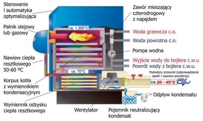 Schemat technologii grzewczo-kondensacyjnej i funkcjonowania kot a typu BK. Najniøsza temperatura spalin i kondensacja ciπg a przy spalaniu oleju i gazu zaleøne systemy wymiennikowe.