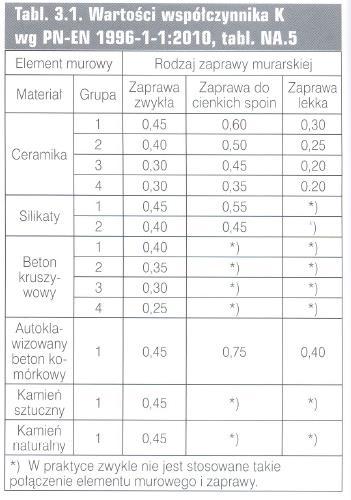 WSPÓŁCZYNNIK K Wyżej wymienione wzory stosuje si jedynie dla murów ze spoinami na całej powierzchni spoin wspornych (a więc niebędących murami ze