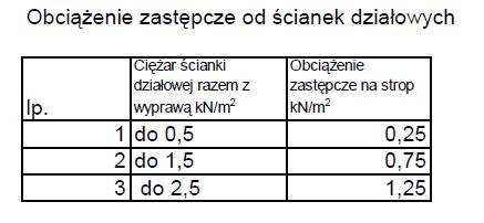 W przypadku, gdy ciężar ścianek działowych ustawionych równolegle do rozpiętości stropu odniesiony do powierzchni tych ścianek nie przekracza 2,5 kn/m2 do obliczeń można przyjmować obciążenie