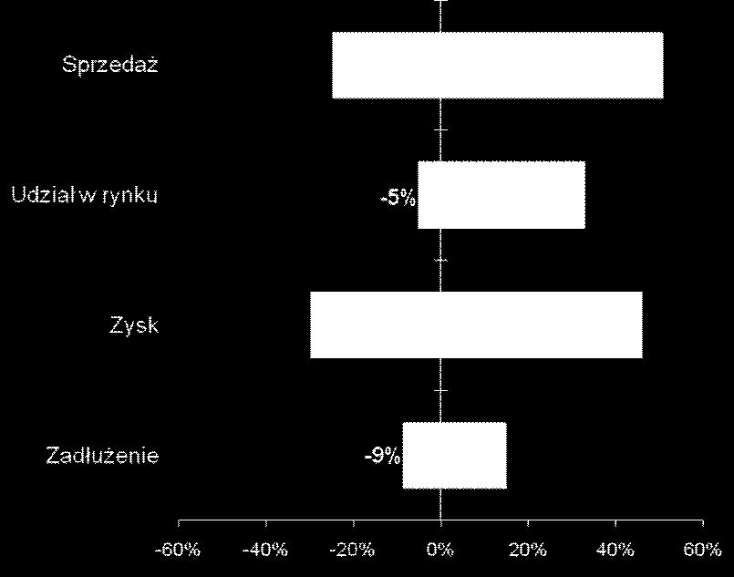 80% firm uwa a, e kryzys wp ynie na nie negatywnie Wp yw na sprzeda 1/3 firm oczekuje spadku sprzeda y w kraju 1/5 firm oczekuje, e kryzys ograniczy eksport Ocena wp ywu kryzysu na dzia alno firmy Wp