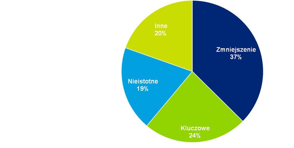 Inwestycje i ich finansowanie Zró nicowanie inwestycji w 2008 Inwestycje w 2008 przeprowadzi o 90% firm W ubieg ym roku firmy inwestowa y najcz ciej w szkolenia, aktywa produkcyjne oraz