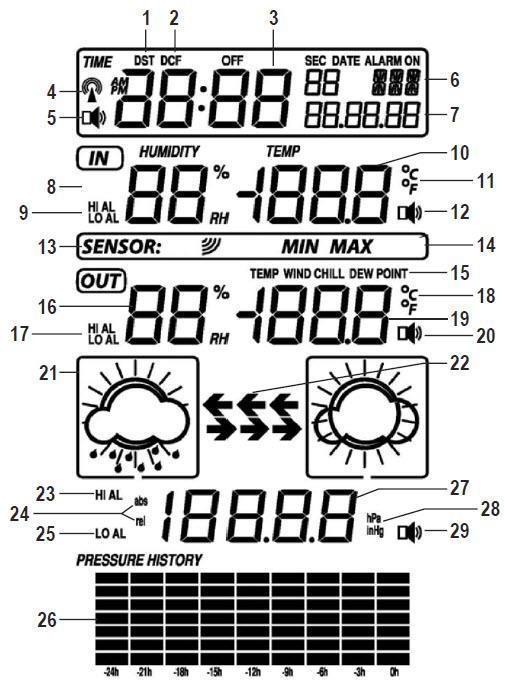 1. Symbol DST (Daylight Saving Time) dla czasu letniego 2. Symbol DCF dla czasu DCF 3. Czas 4.