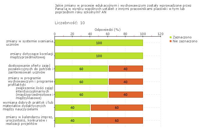 także modyfikacja oferty zajęć dodatkowych dostosowana do potrzeb i zainteresowań uczniów (wykres 1o).