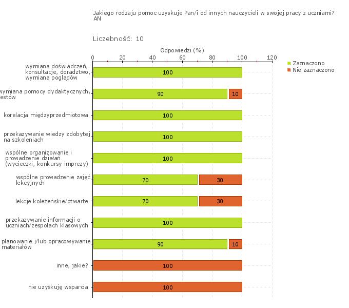 Wykres 1w Obszar badania: Nauczyciele pomagają sobie nawzajem w ewaluacji i doskonaleniu własnej pracy Wszyscy nauczyciele prowadzą ewaluację pracy własnej, korzystając z pomocy oraz wsparcia innych