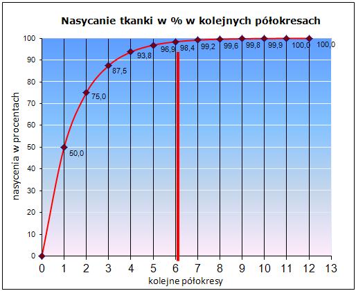 Zanurzenie Za każdym razem, kiedy wciągamy powietrze do płuc, azot będący głównym składnikiem powietrza kontaktuje się z krwią przepływającą wokół pęcherzyków płucnych.