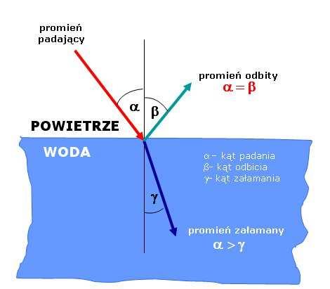 Prawa związane z załamaniem światła Prawo Snelliusa : Stosunek sinusa kąta padania, do sinusa kąta załamania jest równy stosunkowi bezwzględnego współczynnika załamania ośrodka do którego przechodzi