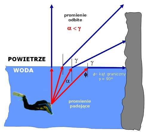 dla promienia przechodzącego z wody do powietrza otrzymamy, podstawiając pod n A współczynnik załamania wody, a pod n G współczynnik załamania powietrza otrzymujemy: sin (a)/sin (g )=n powietrza /n