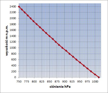 Wykres zmian ciśnienia dla mmhg według danych z tabeli Wykres zmian ciśnienia dla hpa według danych z tabeli Wzory barometryczny Wzór barometryczny wzór określający zależność między wysokością w