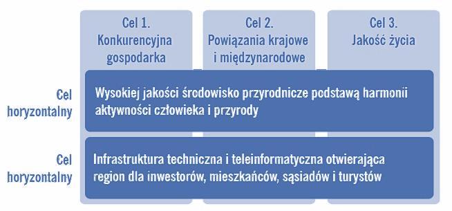 10 Układ celów Strategii Rozwoju