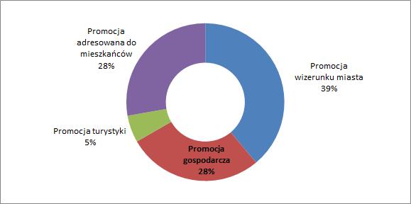 Według wyników badań, w których wzięli udział przedsiębiorcy, Łomża posiada przeciętny wizerunek (ani dobry, ani zły), a promocja władz miasta podzielona jest dość równo na działania związane z