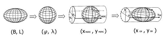 Gauss-Krüger Schemat geometryczny