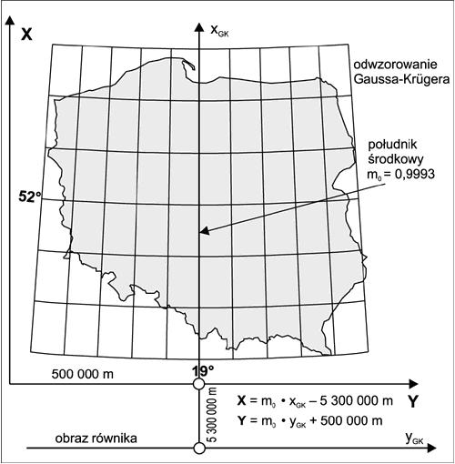 Nowe układy współrzędnych Układ 1992 Jednostrefowe dla obszaru Polski odwzorowanie Gaussa Krügera z południkiem środkowym Lo = 19 i skalą podobieństwa mo =0.