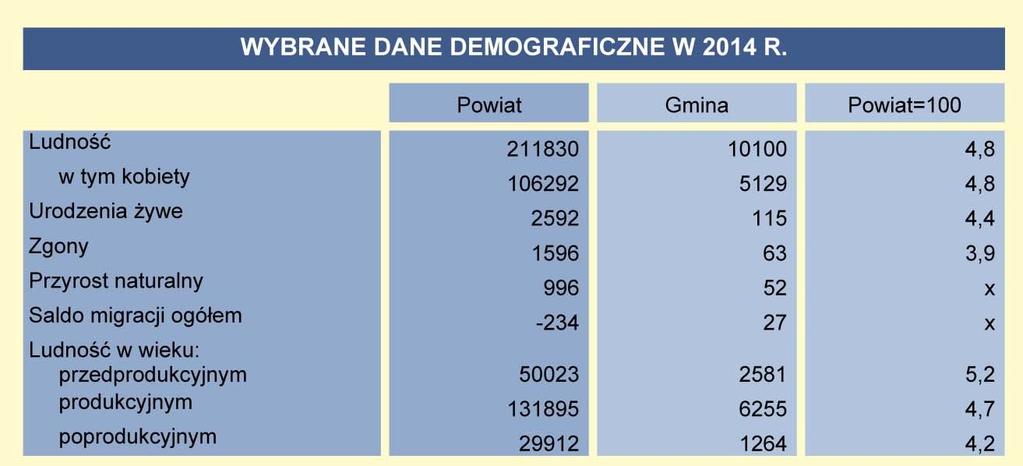 7000 6000 6255 5000 4000 3000 2581 3284 2971 2000 1000 1264 1262 1319 425 839 0 ogółem mężczyźni kobiety w wieku przedprodukcyjnym w wieku produkcyjnym w wieku poprodukcyjnym Ryc. 11.