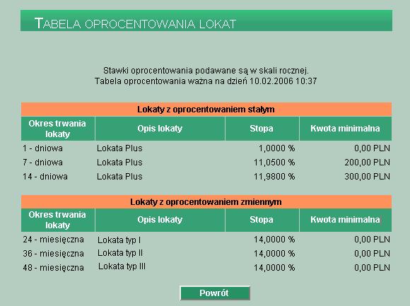 TABELA OPROCENTOWANIA LOKAT Opcja menu Tabela oprocentowania lokat pozwala na zapoznanie się z aktualnie obowiązującymi stopami procentowymi dla lokat terminowych o oprocentowaniu stałym i zmiennym.