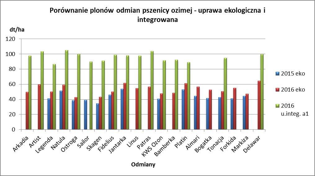 Porównując plonowanie odmian w tych samych warunkach glebo-klimatycznych uprawianych metodą ekologiczną i integrowaną na poziomie a 1 można stwierdzić, że odmiany w doświadczeniu ekologicznym