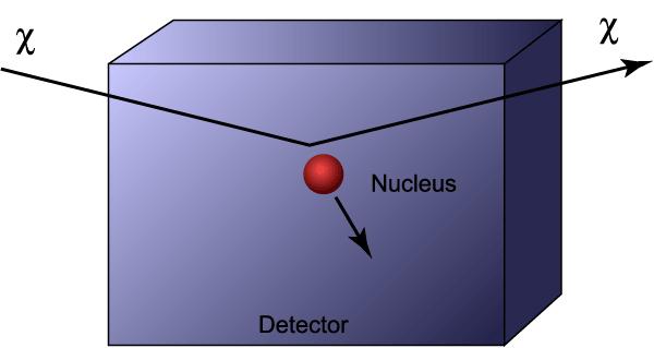 Metoda detekcji bezpośredniej» Elastyczne rozpraszanie WIMP-jądro χ + (A,Z) w spoczynku