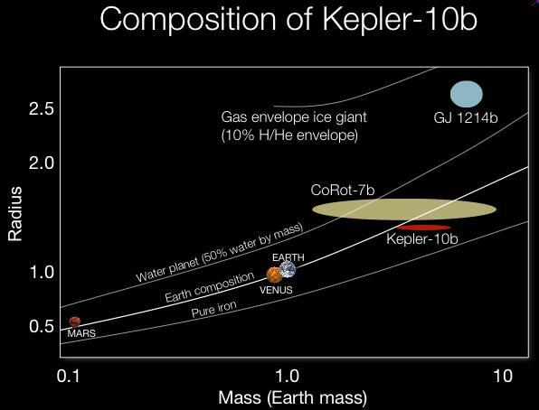 Metody wykrywania metoda tranzytu Zalety metody to: łatwość stosowania na dużej próbce gwiazd oszacowanie rozmiaru planety (i gęstości przy połączeniu z metodą dopplerowską) możliwość detekcji