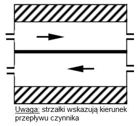 Zadanie 4. Na schemacie przedstawiono schemat wymiennika mieszanego. krzyżowego. współprądowego. przeciwprądowego. Zadanie 5. Który z kotłów nie jest kotłem na parametry nadkrytyczne? Zadanie 6.