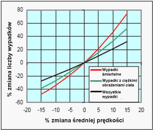 którzy stanowią 34% ofiar śmiertelnych, i rowerzyści 11%. Polska przoduje w niechlubnej statystyce: w naszym kraju piesi stanowią największy odsetek zabitych w wypadkach spośród państw UE.