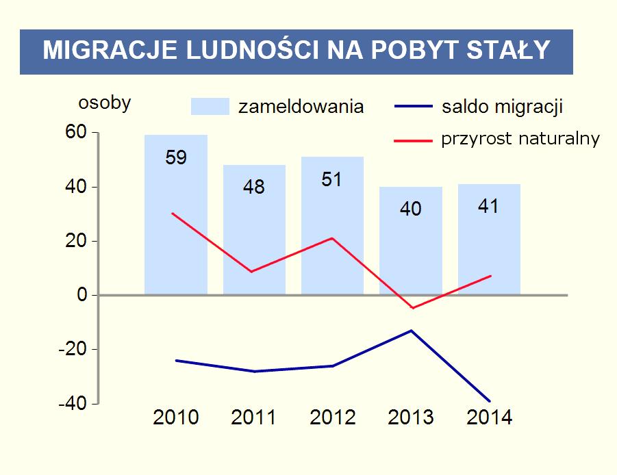 Plan Zrównoważonego Rozwoju Publicznego Transportu Zbiorowego dla Gminy Lichnowy Na zmiany liczby mieszkańców oprócz przyrostu naturalnego, znacznie silniejszy wpływ w Gminie Lichnowy ma saldo