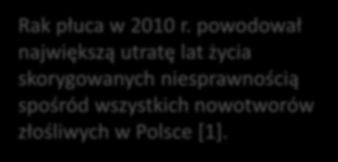 Obciążenie chorobą tys. DALY 497 207 134 54 Rak płuca w 2010 r. powodował największą utratę lat życia skorygowanych niesprawnością spośród wszystkich nowotworów złośliwych w Polsce [1].