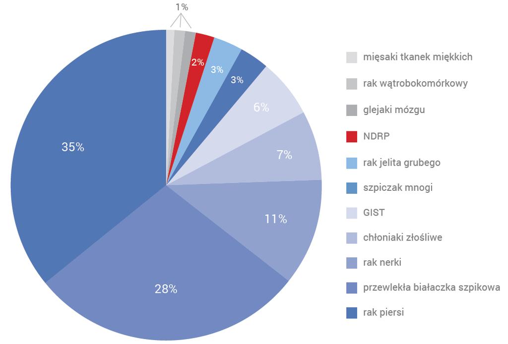 Ograniczone finansowanie leczenia raka płuca Wydatki na leczenie raka płuca stanowią 2%