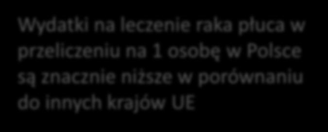Ograniczone finansowanie leczenia raka płuca Wydatki na leczenie raka płuca w przeliczeniu na 1 osobę w Polsce są znacznie niższe w porównaniu do innych krajów UE 16.